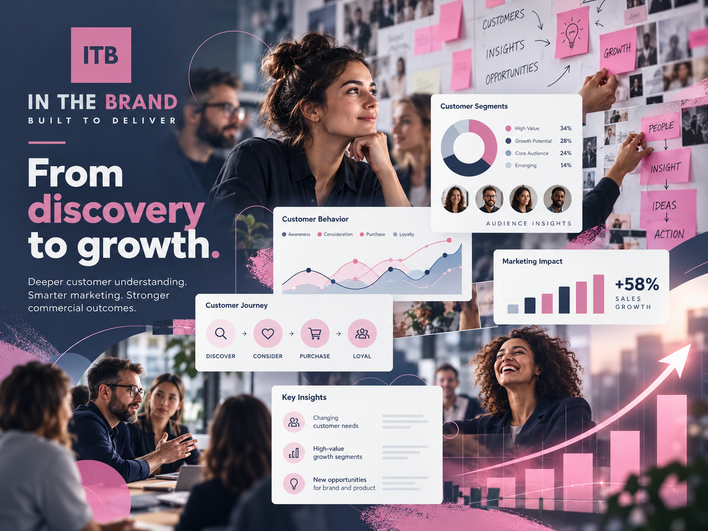 Discovery to Growth Case Study — IN THE BRAND